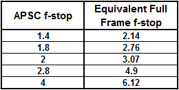 f-stop/sensor size/full frame equivalence - need a summary table